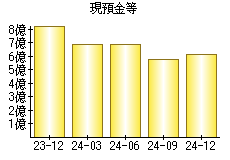 現預金等