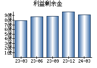 利益剰余金