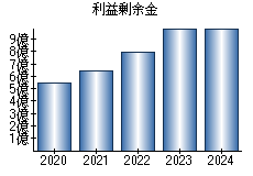 利益剰余金