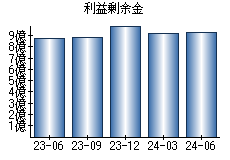 利益剰余金