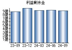 利益剰余金