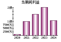 当期純利益