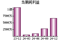 当期純利益