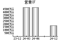 営業活動によるキャッシュフロー