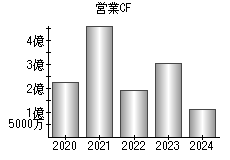 営業活動によるキャッシュフロー