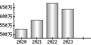 平均年収（単独）