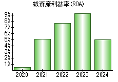 総資産利益率(ROA)