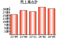 売上高合計