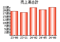 売上高合計