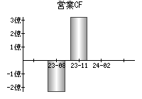 営業活動によるキャッシュフロー