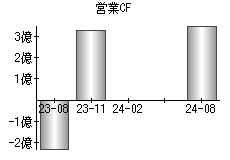 営業活動によるキャッシュフロー