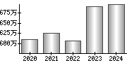 平均年収（単独）