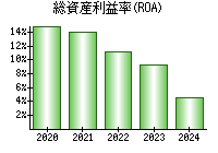 総資産利益率(ROA)