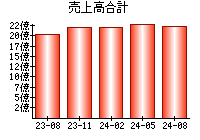 売上高合計