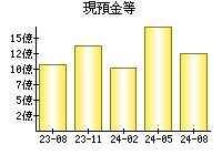 現預金等