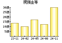 現預金等