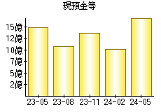 現預金等