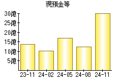 現預金等