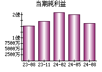 当期純利益