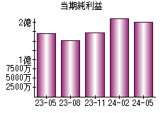 当期純利益