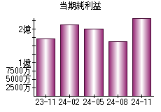 当期純利益