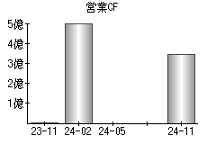 営業活動によるキャッシュフロー