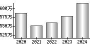 平均年収（単独）