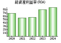 総資産利益率(ROA)