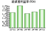 総資産利益率(ROA)