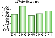 総資産利益率(ROA)