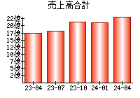 売上高合計