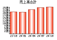 売上高合計