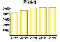 現預金等