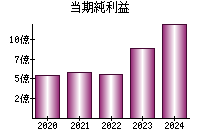 当期純利益