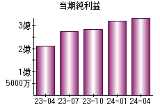 当期純利益