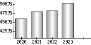 平均年収（単独）