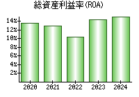 総資産利益率(ROA)