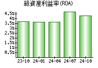 総資産利益率(ROA)