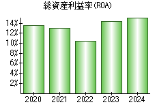 総資産利益率(ROA)