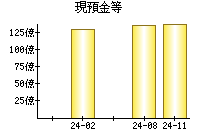 現預金等