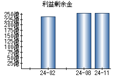 利益剰余金