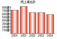 売上高合計