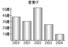 営業活動によるキャッシュフロー