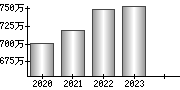 平均年収（単独）