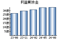 利益剰余金