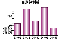 当期純利益