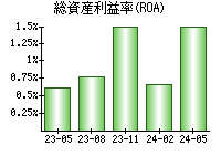 総資産利益率(ROA)