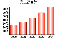 売上高合計