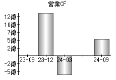 営業活動によるキャッシュフロー