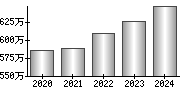 平均年収（単独）